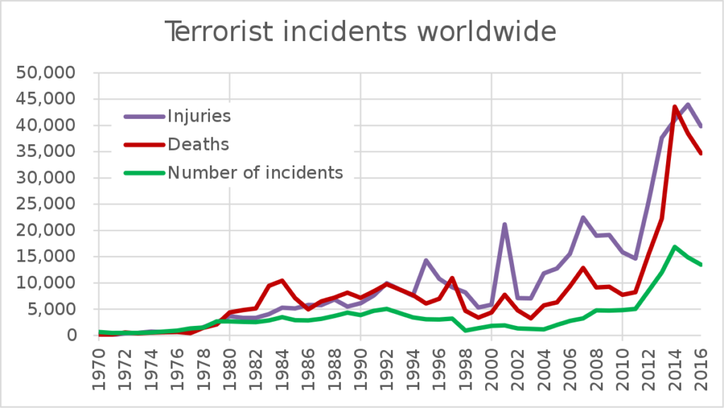 terrorist incidents year over year