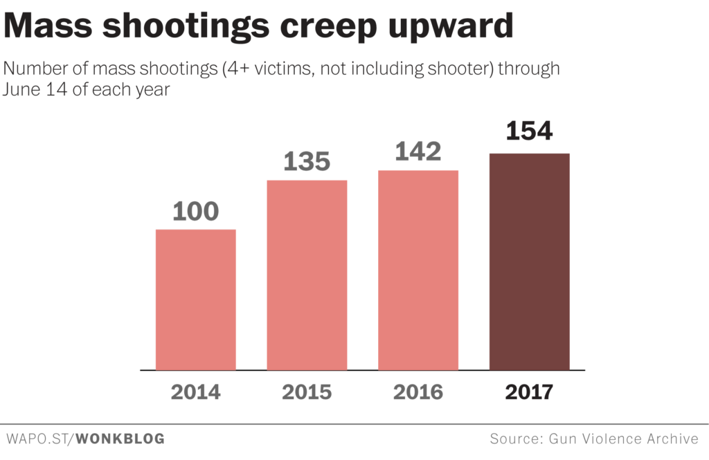 Shootings escalate by year