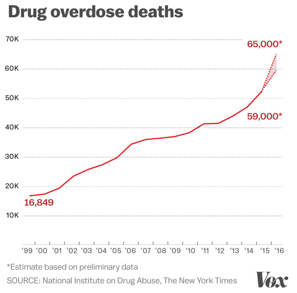 Drug overdose rates